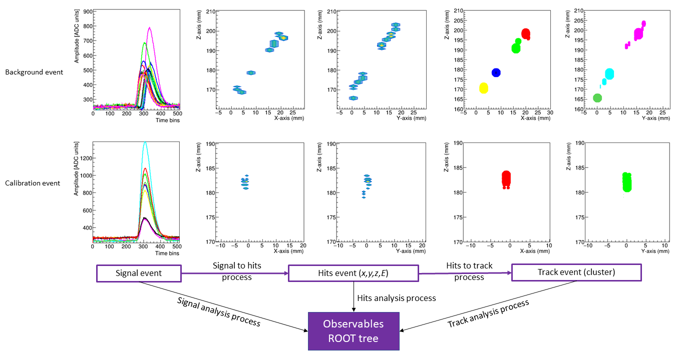 REST processing chain for Micromegas events