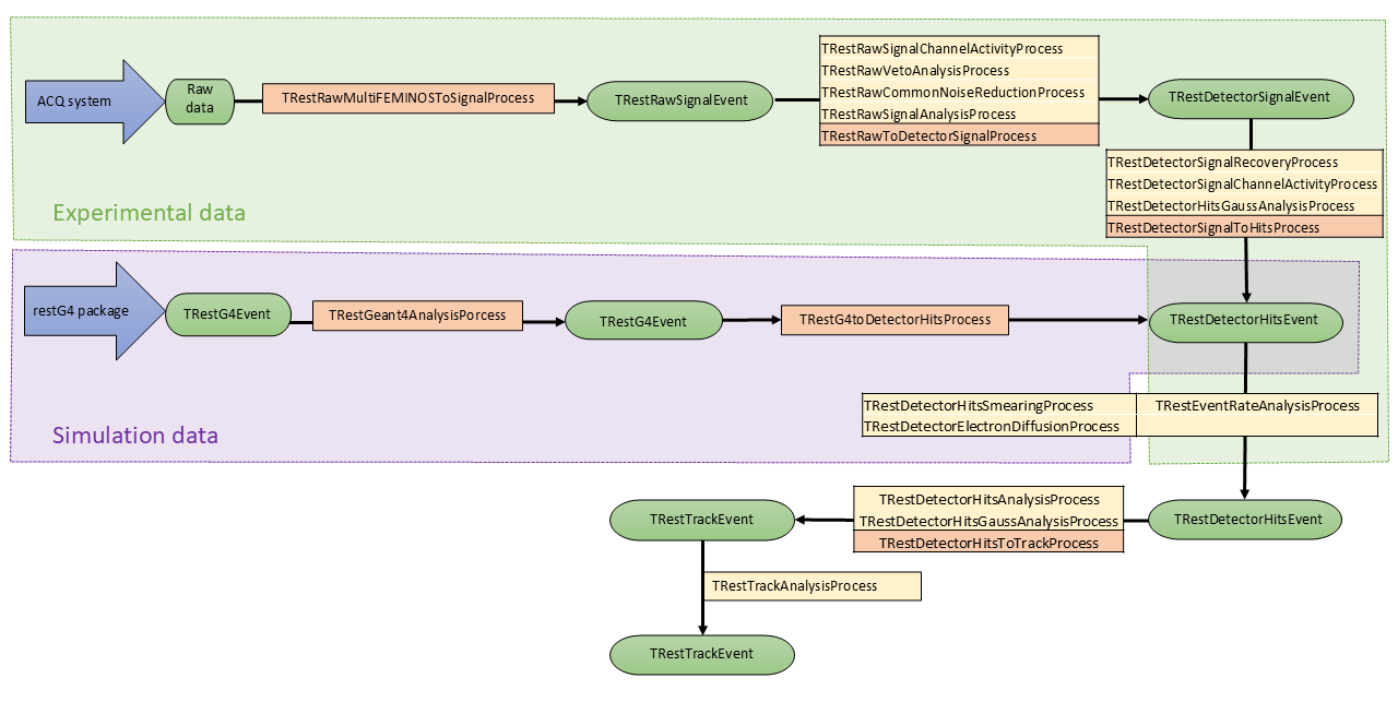REST processing chain for experimental and simulation data